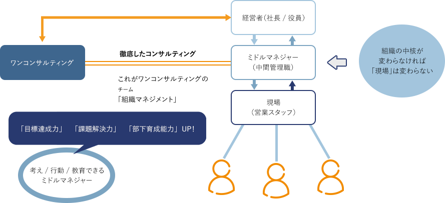 組織⼒アップが経営課題解決のカギとなる