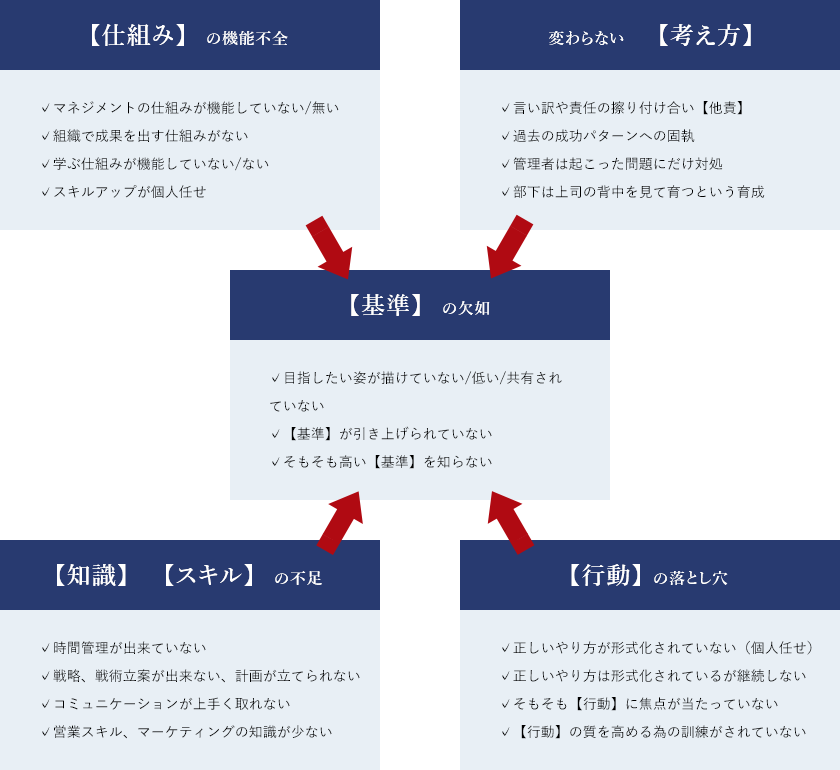 組織の潜在能⼒が引き出されないメカニズム