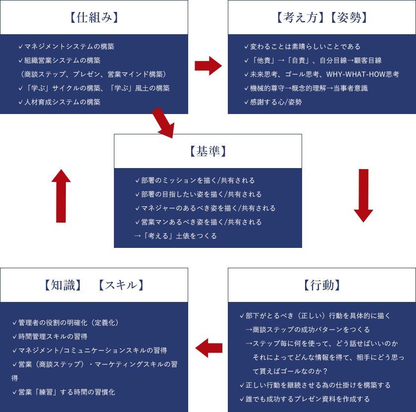 組織の潜在能⼒を引き出す為のステップ