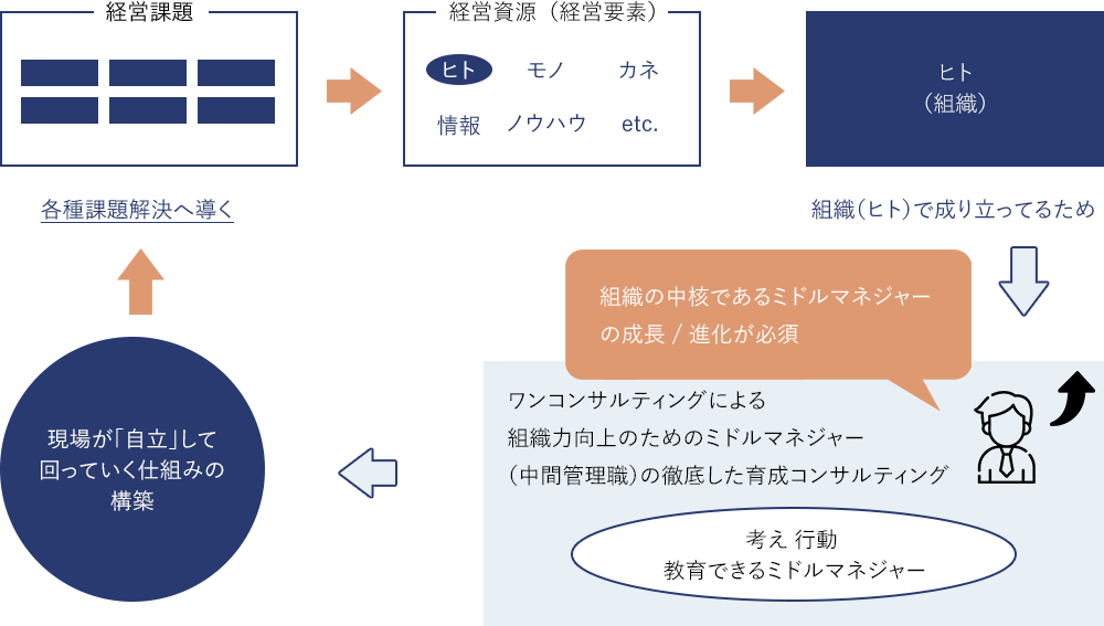 その経営課題、ワンコンサルティングが「ヒト」で解決に導きます