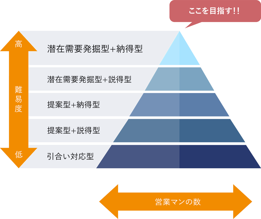 「売る」営業スタイルから「求められる」営業スタイルへ