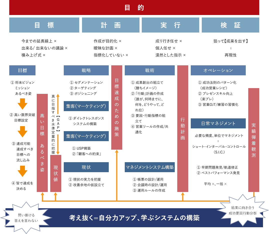 「⾏列」ができる営業マンを育てるマネジメント