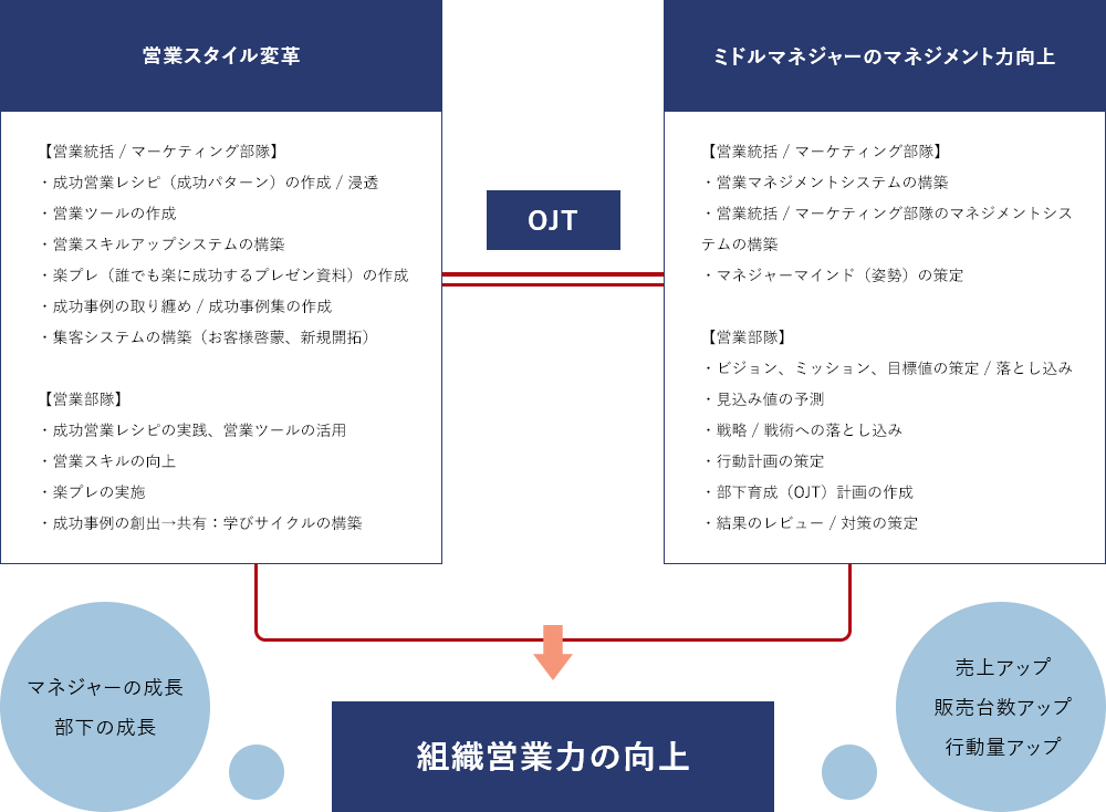 組織営業⼒アッププログラムアプローチ