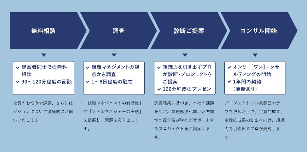 オンリー[ワン]コンサルティング   サービスフロー