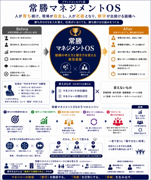 常勝マネジメントOS®とは｜組織の「考え方」と「動き方」を定める